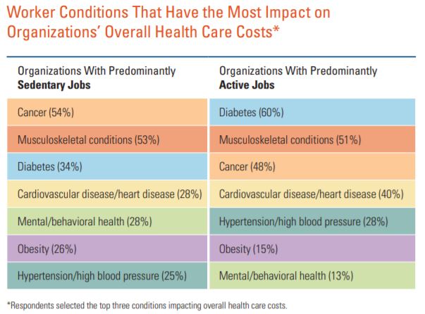 workplace-wellness-active-vs-sedentary-occupations-word-on-benefits